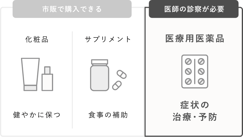 市販で購入できる 化粧品 健やかに保つ サプリメント 食事の補助 医師の診察が必要 医療用医薬品 症状の治療･予防